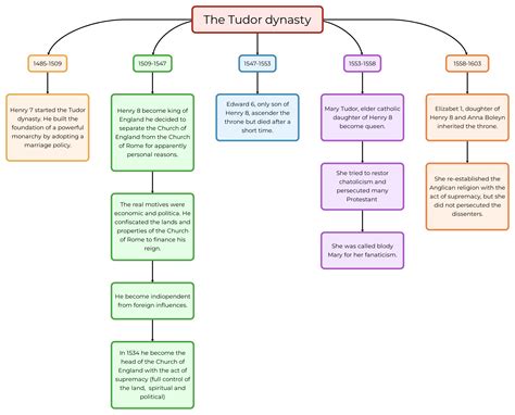 la dinastia dei tudor riassunto|I Tudor .